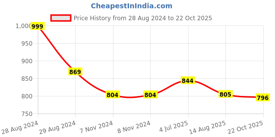 firstcry.com Kiddopanti Solid Shorts Pack Of 2 - Black And Aqua Blue kiddopanti Price History Graph from 28 Aug 2024 to 22 Oct 2025