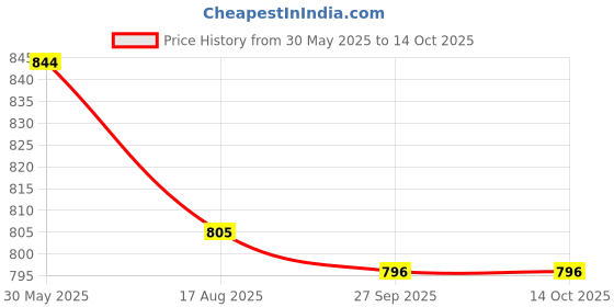 firstcry.com Kiddopanti Solid Shorts Pack Of 2 - Black And Brown kiddopanti Price History Graph from 30 May 2025 to 14 Oct 2025