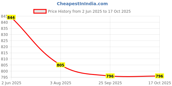 firstcry.com Kiddopanti Solid Shorts Pack Of 2 - Black And Brown kiddopanti Price History Graph from 2 Jun 2025 to 16 Oct 2025