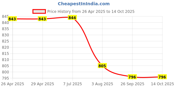 firstcry.com Kiddopanti Solid Shorts Pack of 2 - Black And Brown kiddopanti Price History Graph from 26 Apr 2025 to 13 Oct 2025