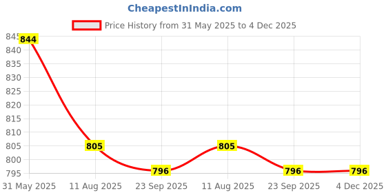 firstcry.com Kiddopanti Solid Shorts Pack Of 2 - Black And Brown kiddopanti Price History Graph from 31 May 2025 to 3 Dec 2025