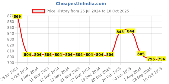 firstcry.com Kiddopanti Solid Shorts Pack Of 2 - Black And Grey kiddopanti Price History Graph from 25 Jul 2024 to 10 Oct 2025