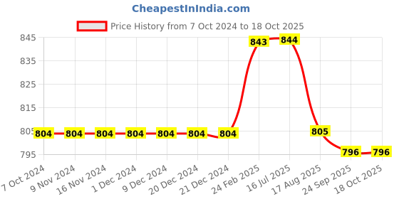 firstcry.com Kiddopanti Solid Shorts Pack Of 2 - Black And Grey kiddopanti Price History Graph from 7 Oct 2024 to 18 Oct 2025
