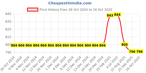 firstcry.com Kiddopanti Solid Shorts Pack Of 2 - Black And Grey kiddopanti Price History Graph from 26 Oct 2024 to 16 Oct 2025