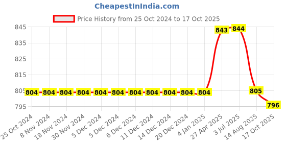 firstcry.com Kiddopanti Solid Shorts Pack Of 2 - Black And Grey kiddopanti Price History Graph from 25 Oct 2024 to 17 Oct 2025