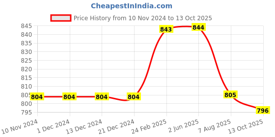 firstcry.com Kiddopanti Solid Shorts Pack Of 2 - Black And Navy Blue kiddopanti Price History Graph from 10 Nov 2024 to 13 Oct 2025