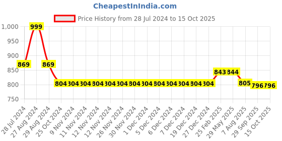 firstcry.com Kiddopanti Solid Shorts Pack Of 2 - Black And Navy Blue kiddopanti Price History Graph from 28 Jul 2024 to 15 Oct 2025