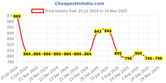 firstcry.com Kiddopanti Solid Shorts Pack Of 2 - Black And Navy Blue kiddopanti Price History Graph from 25 Jul 2024 to 23 Nov 2025