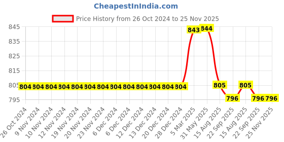 firstcry.com Kiddopanti Solid Shorts Pack Of 2 - Black And Navy Blue kiddopanti Price History Graph from 26 Oct 2024 to 25 Nov 2025