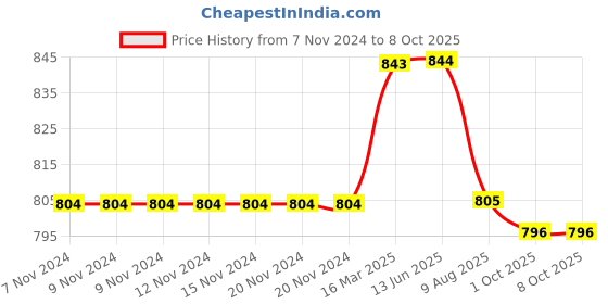 firstcry.com Kiddopanti Solid Shorts Pack Of 2 - Black And Navy Blue kiddopanti Price History Graph from 7 Nov 2024 to 7 Oct 2025