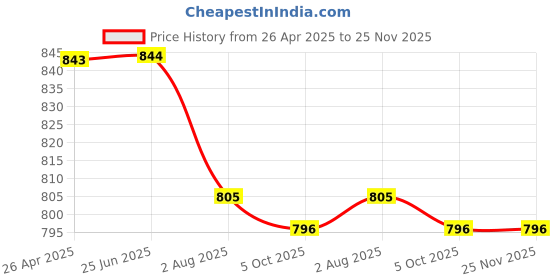 firstcry.com Kiddopanti Solid Shorts Pack Of 2 - Black And Navy Blue kiddopanti Price History Graph from 26 Apr 2025 to 24 Nov 2025