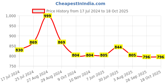 firstcry.com Kiddopanti Solid Shorts Pack Of 2 - Coffee Brown And Royal Blue kiddopanti Price History Graph from 17 Jul 2024 to 18 Oct 2025