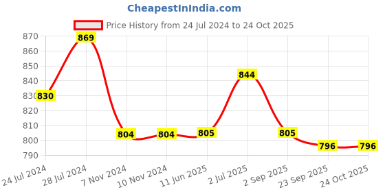 firstcry.com Kiddopanti Solid Shorts Pack Of 2 - Mustard Yellow And Aqua Blue kiddopanti Price History Graph from 24 Jul 2024 to 22 Oct 2025
