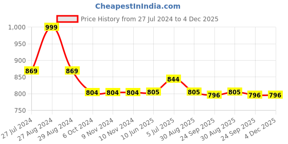 firstcry.com Kiddopanti Solid Shorts Pack Of 2 - Mustard Yellow And Aqua Blue kiddopanti Price History Graph from 27 Jul 2024 to 3 Dec 2025