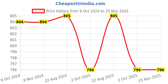 firstcry.com Kiddopanti Solid Shorts Pack of 2 - Mustard Yellow And Aqua Blue kiddopanti Price History Graph from 9 Oct 2024 to 24 Nov 2025