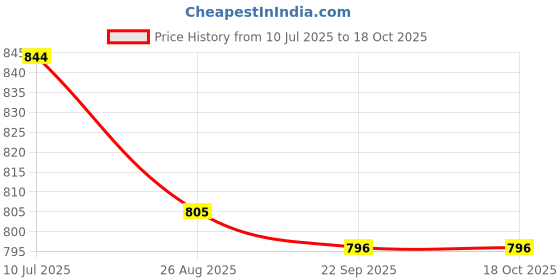 firstcry.com Kiddopanti Solid Shorts Pack Of 2 - Mustard Yellow And Aqua Blue kiddopanti Price History Graph from 10 Jul 2025 to 18 Oct 2025
