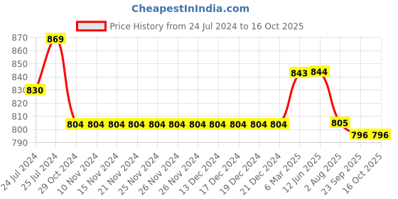 firstcry.com Kiddopanti Solid Shorts Pack Of 2 - Mustard Yellow And Royal Blue kiddopanti Price History Graph from 24 Jul 2024 to 16 Oct 2025