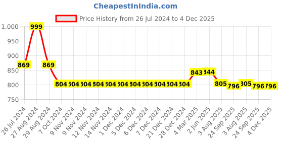 firstcry.com Kiddopanti Solid Shorts Pack Of 2 - Mustard Yellow And Royal Blue kiddopanti Price History Graph from 26 Jul 2024 to 4 Dec 2025