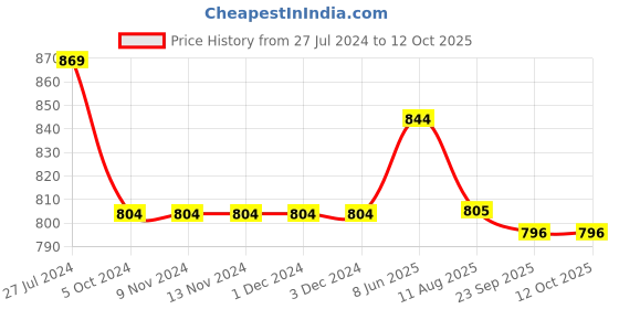 firstcry.com Kiddopanti Solid Shorts Pack Of 2 - Mustard Yellow And Royal Blue kiddopanti Price History Graph from 27 Jul 2024 to 12 Oct 2025