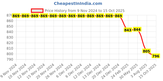 firstcry.com Kiddopanti Solid Shorts Pack Of 2 - Navy Blue And Aqua Blue kiddopanti Price History Graph from 9 Nov 2024 to 15 Oct 2025