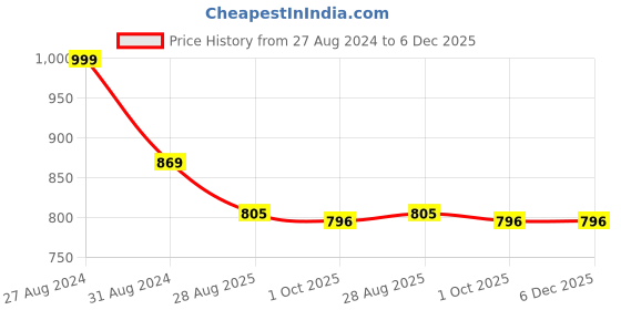 firstcry.com Kiddopanti Solid Shorts Pack of 2 - Navy Blue And Aqua Blue kiddopanti Price History Graph from 27 Aug 2024 to 5 Dec 2025