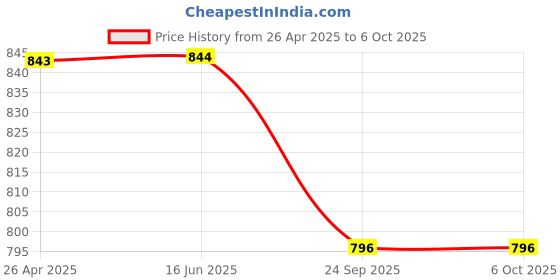 firstcry.com Kiddopanti Solid Shorts Pack Of 2 - Navy Blue And Aqua Blue kiddopanti Price History Graph from 26 Apr 2025 to 5 Oct 2025