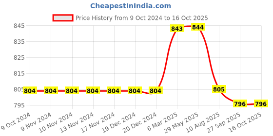 firstcry.com Kiddopanti Solid Shorts Pack Of 2 - Navy Blue And Grey kiddopanti Price History Graph from 9 Oct 2024 to 16 Oct 2025