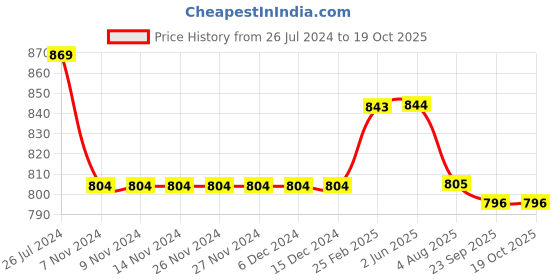 firstcry.com Kiddopanti Solid Shorts Pack Of 2 - Navy Blue And Grey kiddopanti Price History Graph from 26 Jul 2024 to 18 Oct 2025
