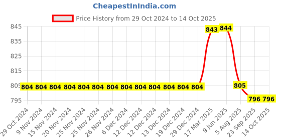 firstcry.com Kiddopanti Solid Shorts Pack Of 2 - Navy Blue And Grey kiddopanti Price History Graph from 29 Oct 2024 to 13 Oct 2025