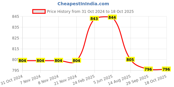 firstcry.com Kiddopanti Solid Shorts Pack Of 2 - Navy Blue And Grey kiddopanti Price History Graph from 31 Oct 2024 to 18 Oct 2025