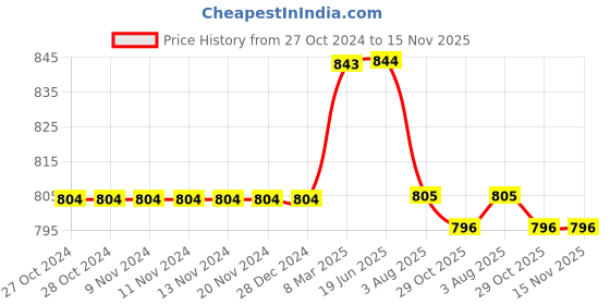 firstcry.com Kiddopanti Solid Shorts Pack Of 2 - Navy Blue And Grey kiddopanti Price History Graph from 27 Oct 2024 to 14 Nov 2025
