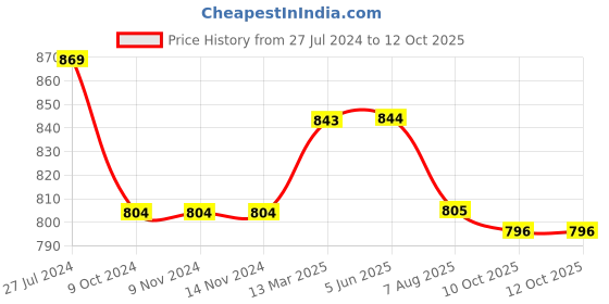 firstcry.com Kiddopanti Solid Shorts Pack Of 2 - Navy Blue And Red kiddopanti Price History Graph from 27 Jul 2024 to 11 Oct 2025