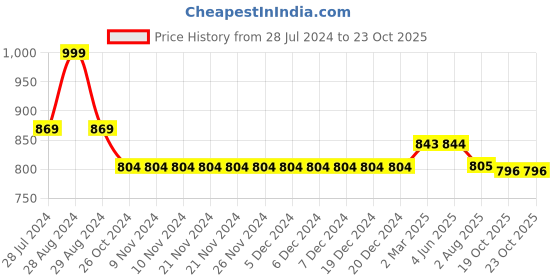 firstcry.com Kiddopanti Solid Shorts Pack Of 2 - Navy Blue And Red kiddopanti Price History Graph from 28 Jul 2024 to 19 Oct 2025