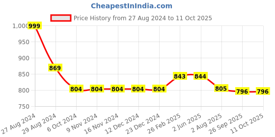 firstcry.com Kiddopanti Solid Shorts Pack Of 2 - Navy Blue And Red kiddopanti Price History Graph from 27 Aug 2024 to 11 Oct 2025