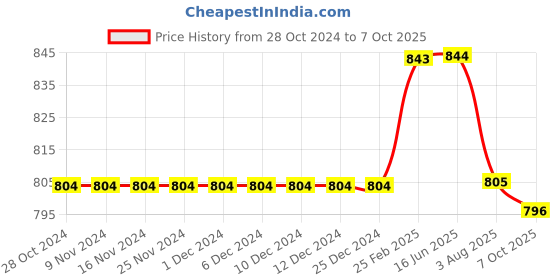 firstcry.com Kiddopanti Solid Shorts Pack Of 2 - Navy Blue And Red kiddopanti Price History Graph from 28 Oct 2024 to 7 Oct 2025