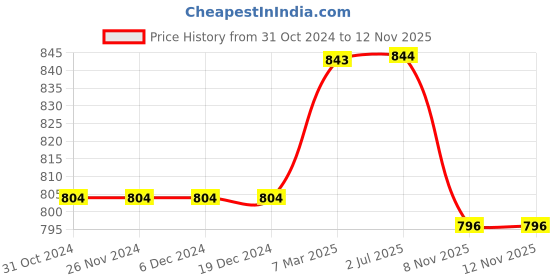 firstcry.com Kiddopanti Solid Shorts Pack Of 2 - Navy Blue And Red kiddopanti Price History Graph from 31 Oct 2024 to 12 Nov 2025