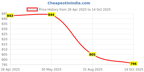 firstcry.com Kiddopanti Solid Shorts Pack Of 2 - Navy Blue And Red kiddopanti Price History Graph from 26 Apr 2025 to 14 Oct 2025
