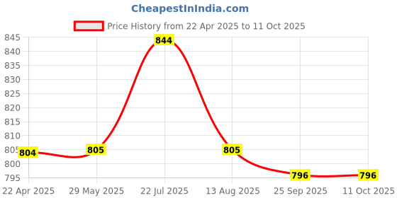 firstcry.com Kiddopanti Solid Shorts Pack Of 2 - Red And Grey kiddopanti Price History Graph from 22 Apr 2025 to 10 Oct 2025