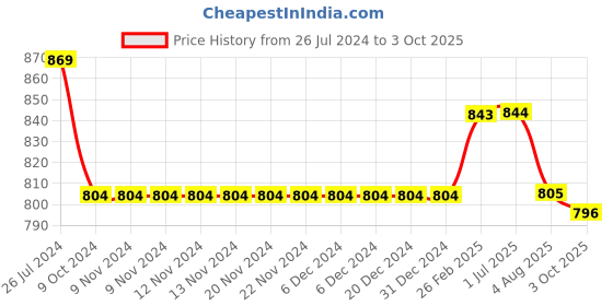 firstcry.com Kiddopanti Solid Shorts Pack Of 2 - Red And Grey kiddopanti Price History Graph from 26 Jul 2024 to 3 Oct 2025