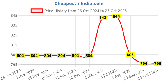 firstcry.com Kiddopanti Solid Shorts Pack Of 2 - Red And Grey kiddopanti Price History Graph from 26 Oct 2024 to 23 Oct 2025