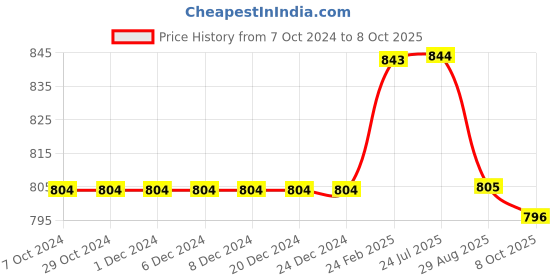 firstcry.com Kiddopanti Solid Shorts Pack Of 2 - Red And Grey kiddopanti Price History Graph from 7 Oct 2024 to 8 Oct 2025