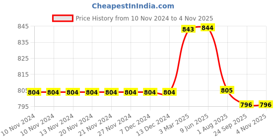 firstcry.com Kiddopanti Solid Shorts Pack Of 2 - Red And Mustard Yellow kiddopanti Price History Graph from 10 Nov 2024 to 4 Nov 2025