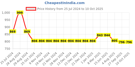 firstcry.com Kiddopanti Solid Shorts Pack Of 2 - Red And Mustard Yellow kiddopanti Price History Graph from 25 Jul 2024 to 10 Oct 2025