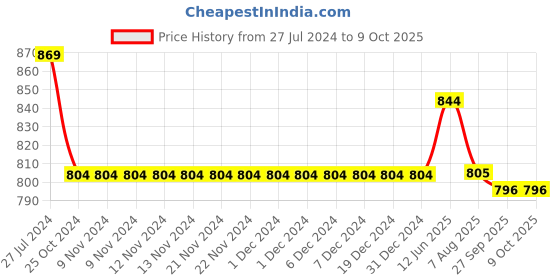 firstcry.com Kiddopanti Solid Shorts Pack Of 2 - Red And Mustard Yellow kiddopanti Price History Graph from 27 Jul 2024 to 8 Oct 2025