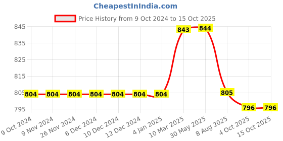 firstcry.com Kiddopanti Solid Shorts Pack Of 2 - Red And Mustard Yellow kiddopanti Price History Graph from 9 Oct 2024 to 4 Oct 2025