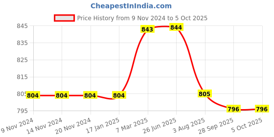 firstcry.com Kiddopanti Solid Shorts Pack Of 2 - Red And Mustard Yellow kiddopanti Price History Graph from 9 Nov 2024 to 4 Oct 2025