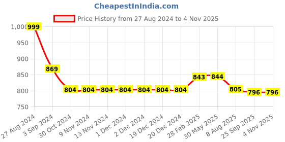 firstcry.com Kiddopanti Solid Shorts Pack Of 2 - Red And Mustard Yellow kiddopanti Price History Graph from 27 Aug 2024 to 4 Nov 2025