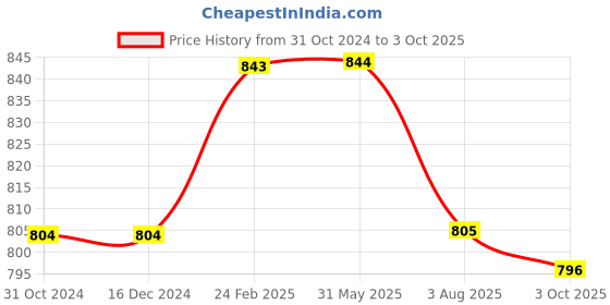 firstcry.com Kiddopanti Solid Shorts Pack Of 2 - Red And Mustard Yellow kiddopanti Price History Graph from 31 Oct 2024 to 3 Oct 2025