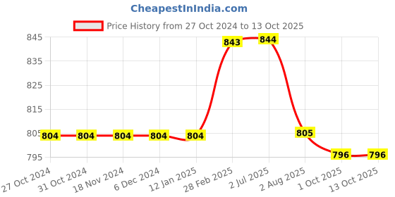 firstcry.com Kiddopanti Solid Shorts Pack Of 2 - Red And Mustard Yellow kiddopanti Price History Graph from 27 Oct 2024 to 13 Oct 2025