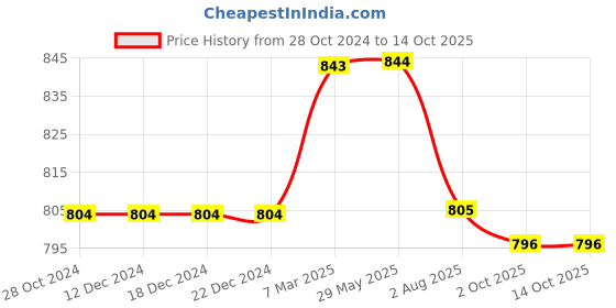 firstcry.com Kiddopanti Solid Shorts Pack Of 2 - Red And Mustard Yellow kiddopanti Price History Graph from 28 Oct 2024 to 13 Oct 2025